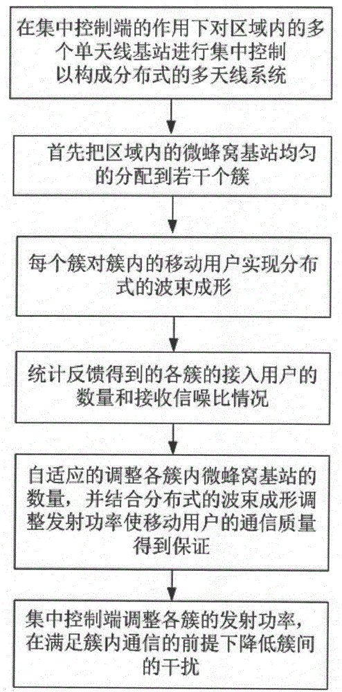 Microcellular multi-antenna system adaptive clustering adjusting method