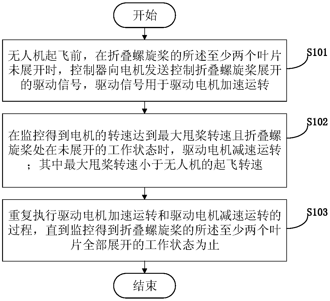 Folding propeller control method, device and equipment