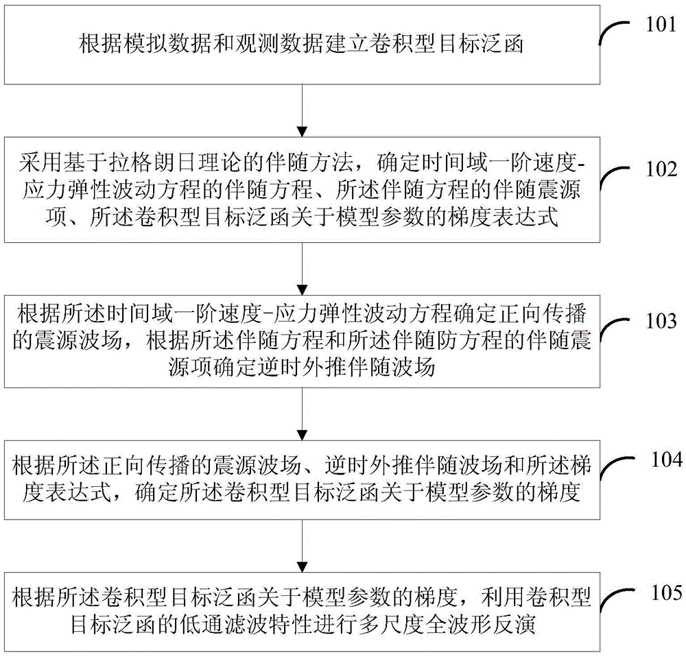 An elastic wave full-waveform inversion method and apparatus