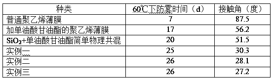 Anti-ultraviolet and anti-fog polyethylene greenhouse film and preparation method thereof