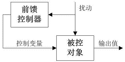 Runtime virtual resource dynamic allocation method and system based on feedforward and feedback control