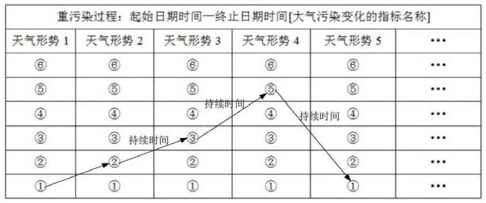 A method to characterize the change of atmospheric heavy pollution process