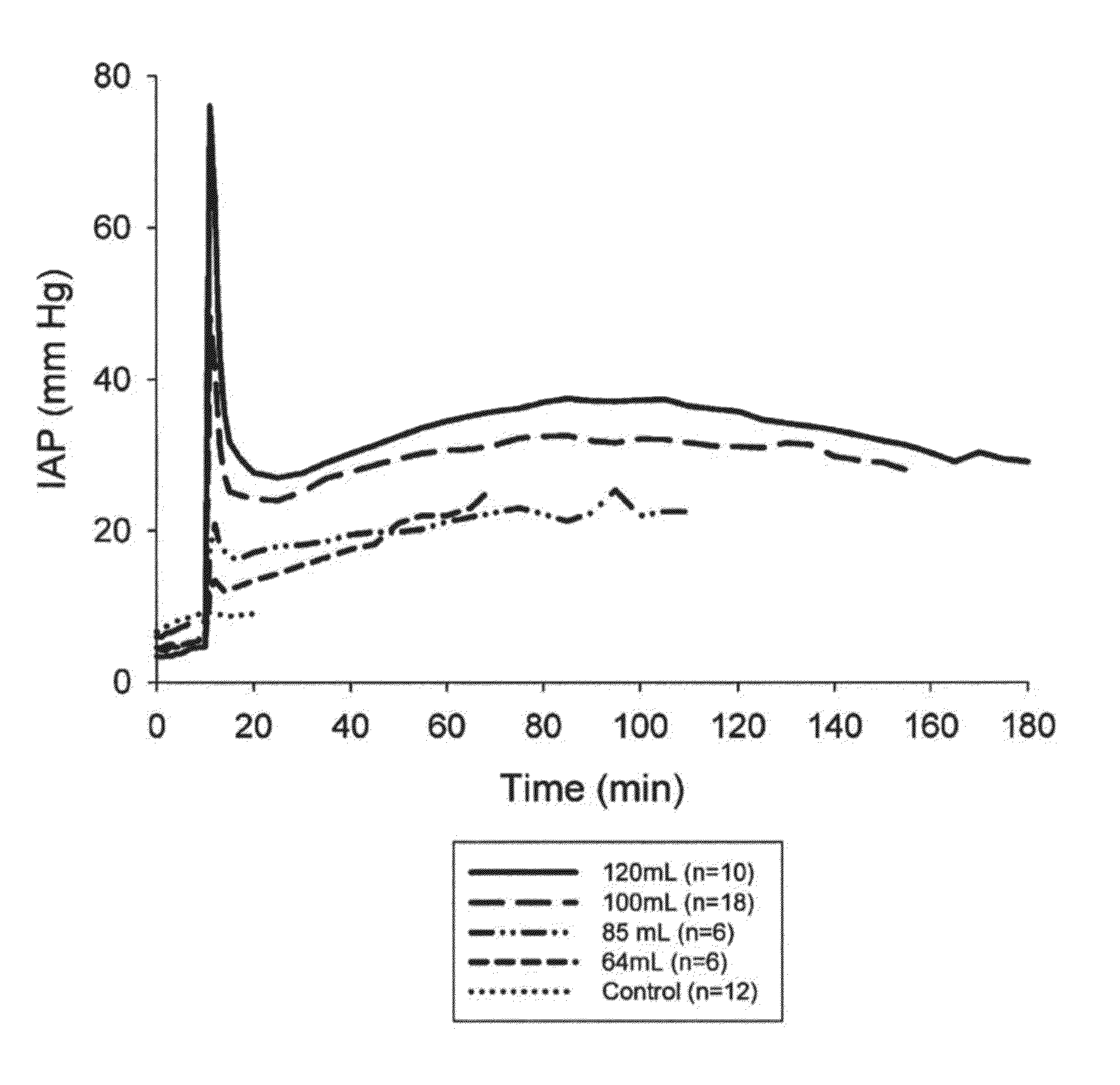 Intra-abdominal pressure to promote hemostasis and survival