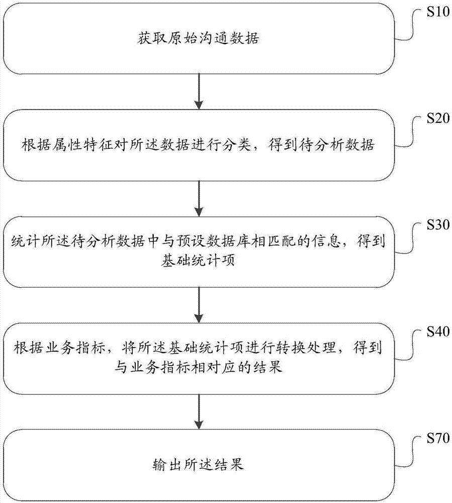 Data analysis method and apparatus