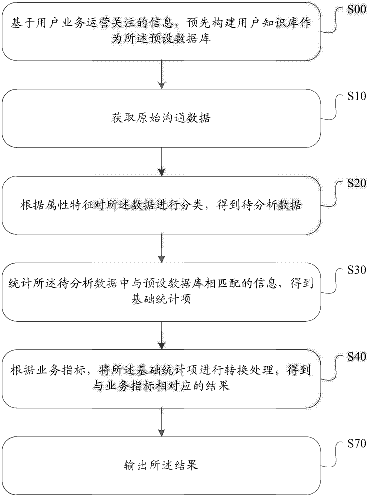 Data analysis method and apparatus