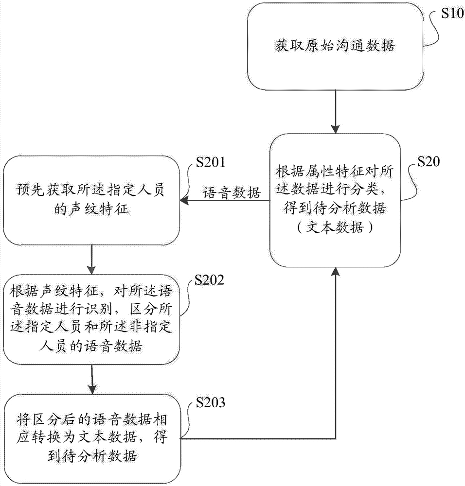 Data analysis method and apparatus