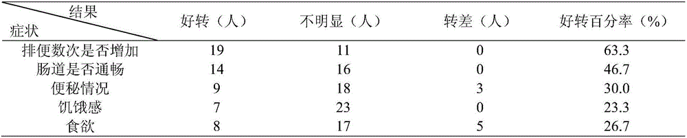 Composite micro-ecological preparation for regulating intestinal flora and preparing method of composite micro-ecological preparation