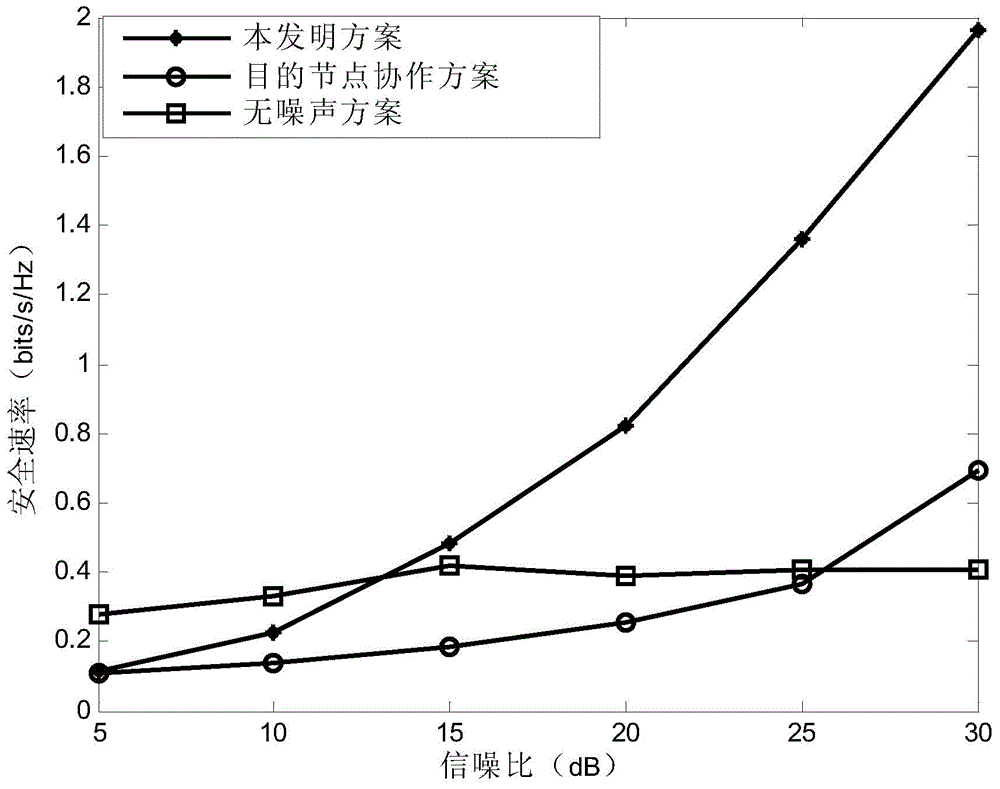 Physical layer secure transmission method in OFDM (orthogonal frequency division multiplexing) amplify-and-forward relay system