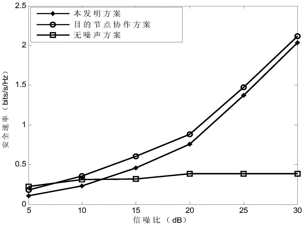 Physical layer secure transmission method in OFDM (orthogonal frequency division multiplexing) amplify-and-forward relay system