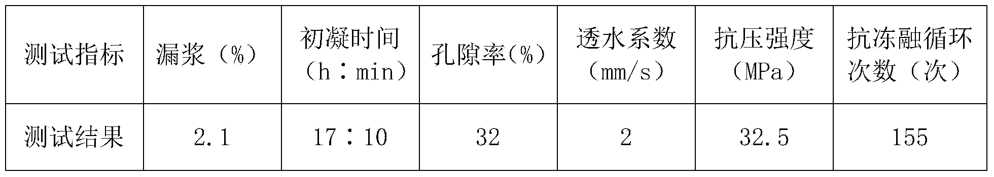 Additive for pervious concrete and application thereof