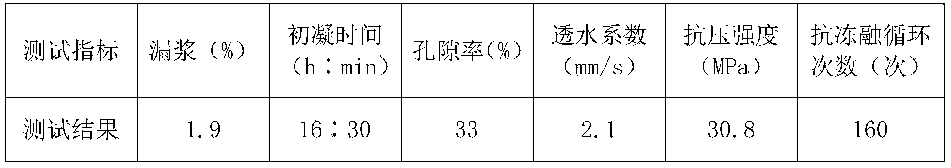 Additive for pervious concrete and application thereof