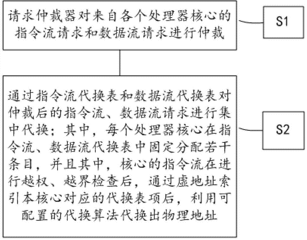 Conversion method of virtual and real addresses of many-core processor