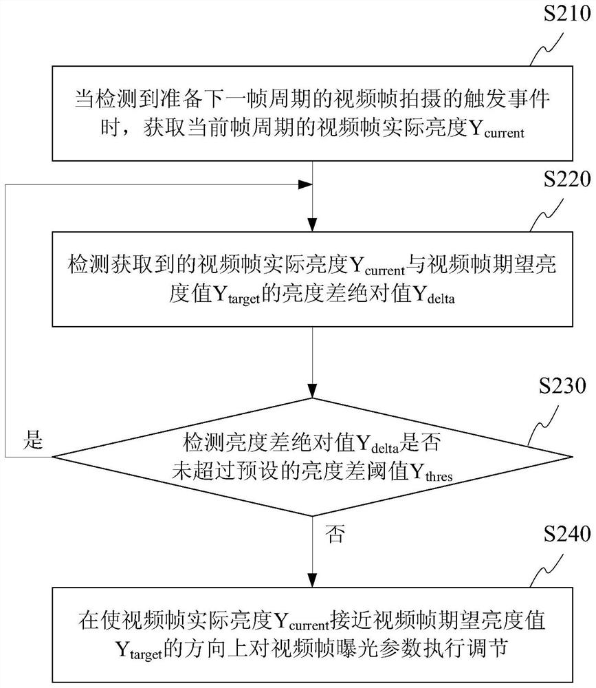 Exposure adjusting method and device, camera shooting control device and monitoring camera