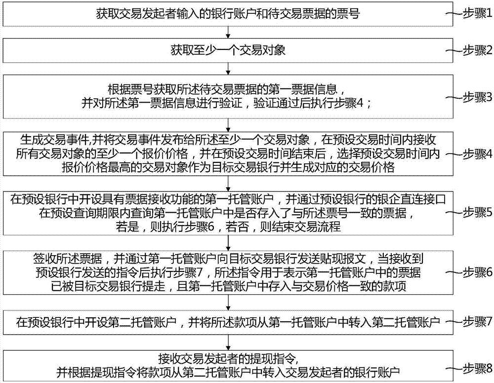 Bill direct discounting method and system based on bidding mode