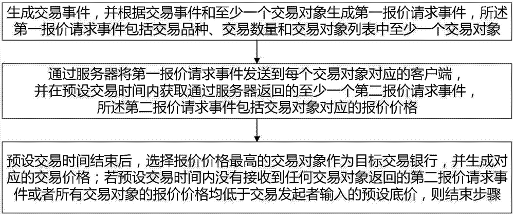 Bill direct discounting method and system based on bidding mode