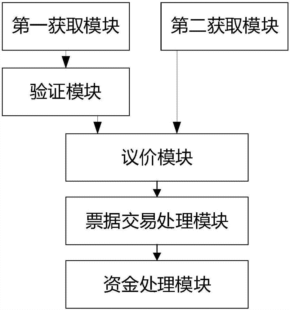 Bill direct discounting method and system based on bidding mode