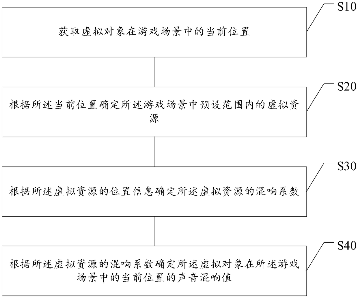 Processing method, device, storage medium and electronic equipment for game sound reverberation