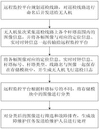 Power transmission line fault maintenance system and method based on unmanned aerial vehicle inspection tour image