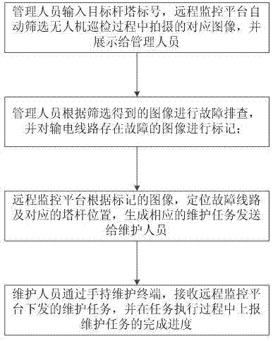 Power transmission line fault maintenance system and method based on unmanned aerial vehicle inspection tour image