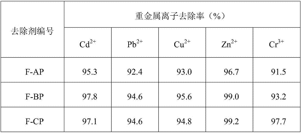 Heavy metal ion removing agent with self-flocculating function and synthesis method thereof