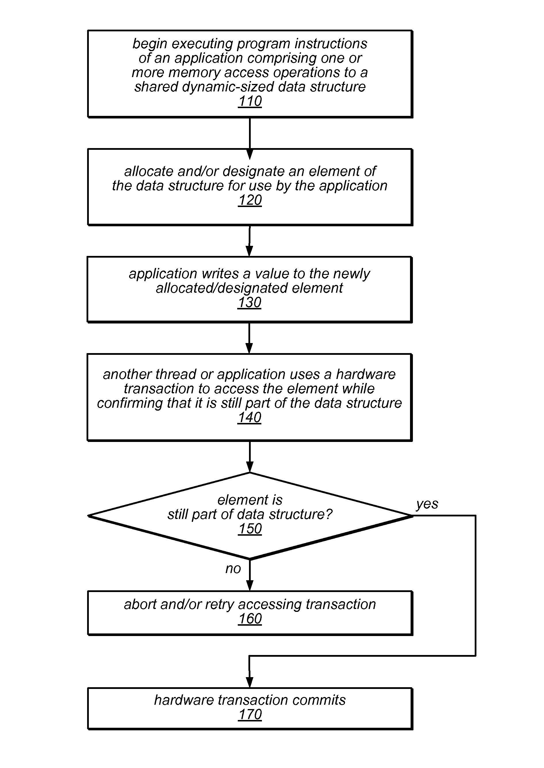 System and method for performing memory management using hardware transactions