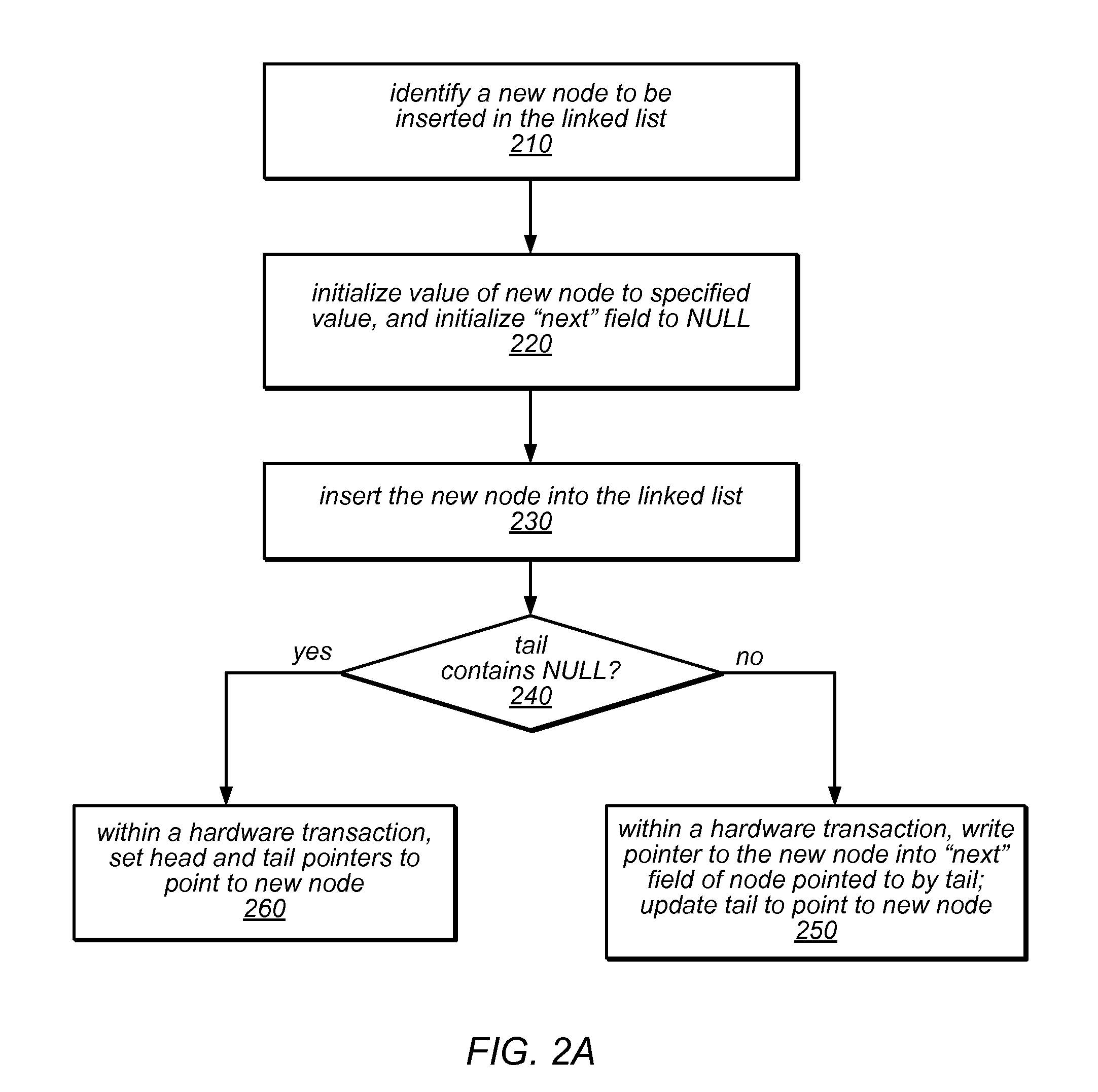 System and method for performing memory management using hardware transactions