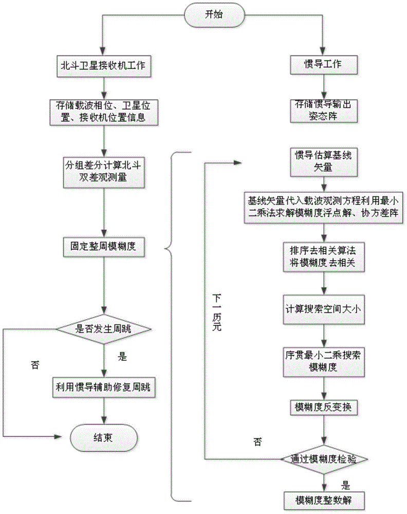 Beidou single-frequency integer ambiguity solution method assisted by inertial navigation under short baseline