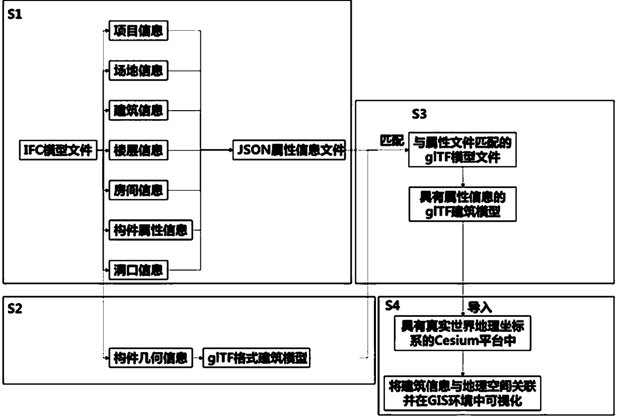 A method of integrating BIM data and GIS data based on glTF