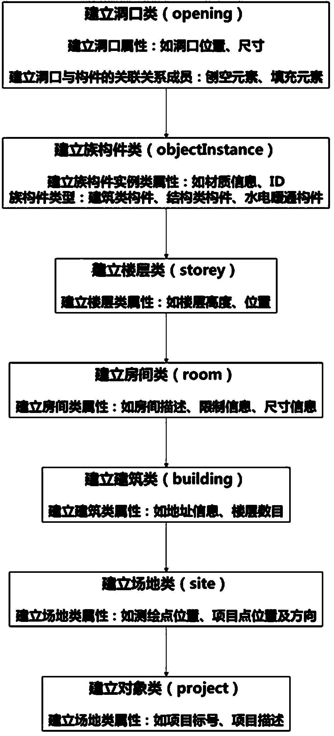 A method of integrating BIM data and GIS data based on glTF