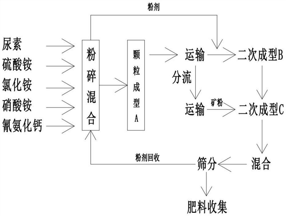 Fertilizer and processing system and processing method thereof