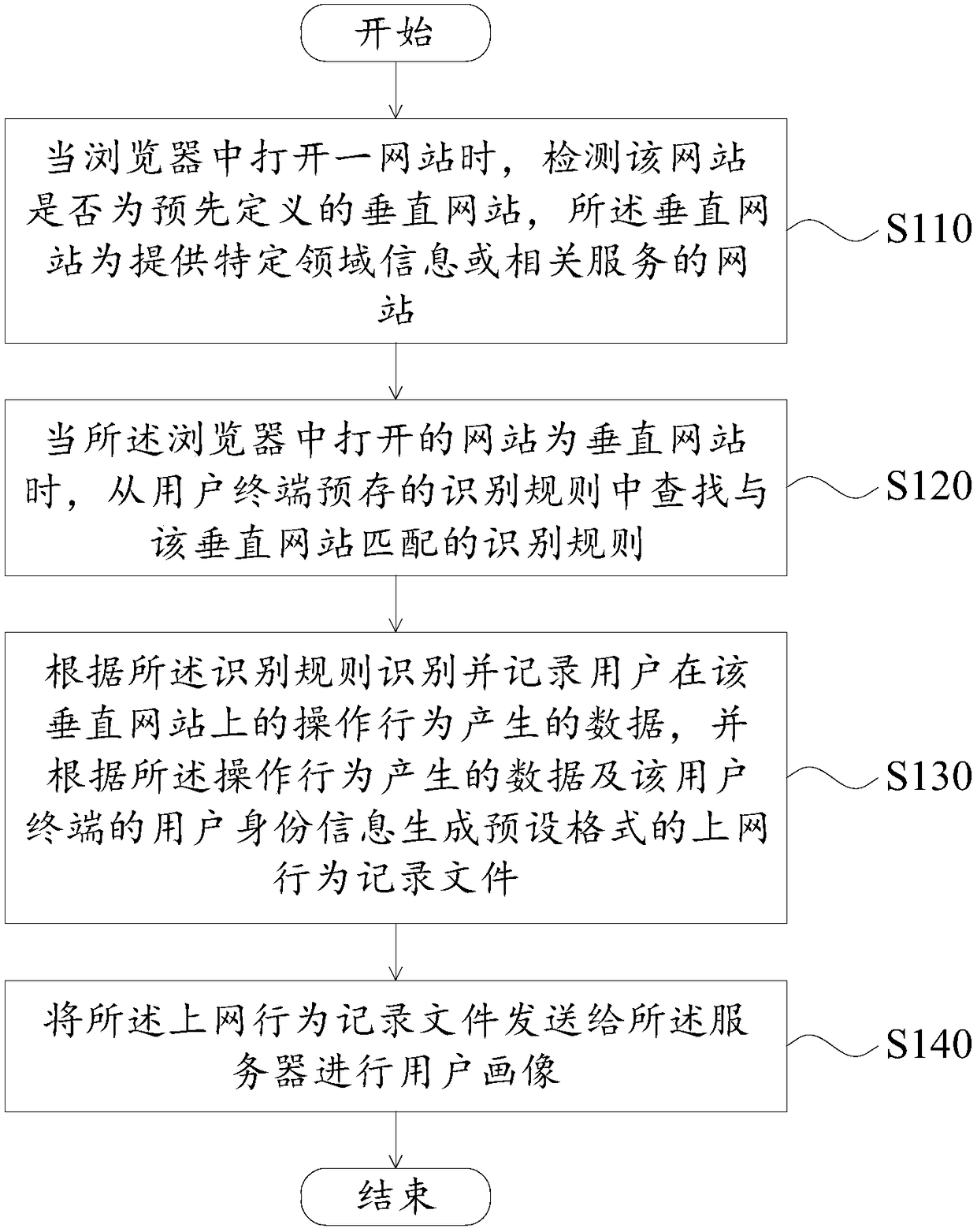 Internet access behavior recording method and apparatus, and user terminal