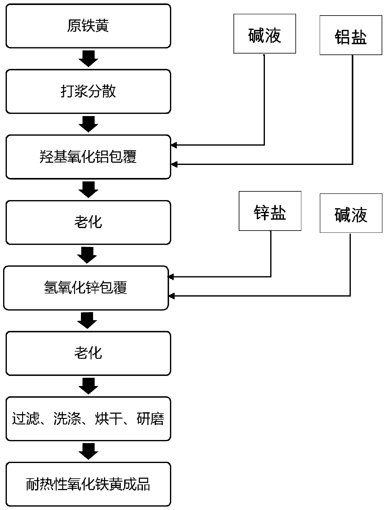 High temperature resistant iron oxide yellow pigment and preparation method thereof