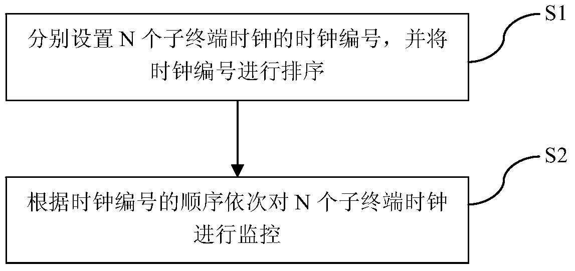 A local time synchronization system and monitoring method thereof