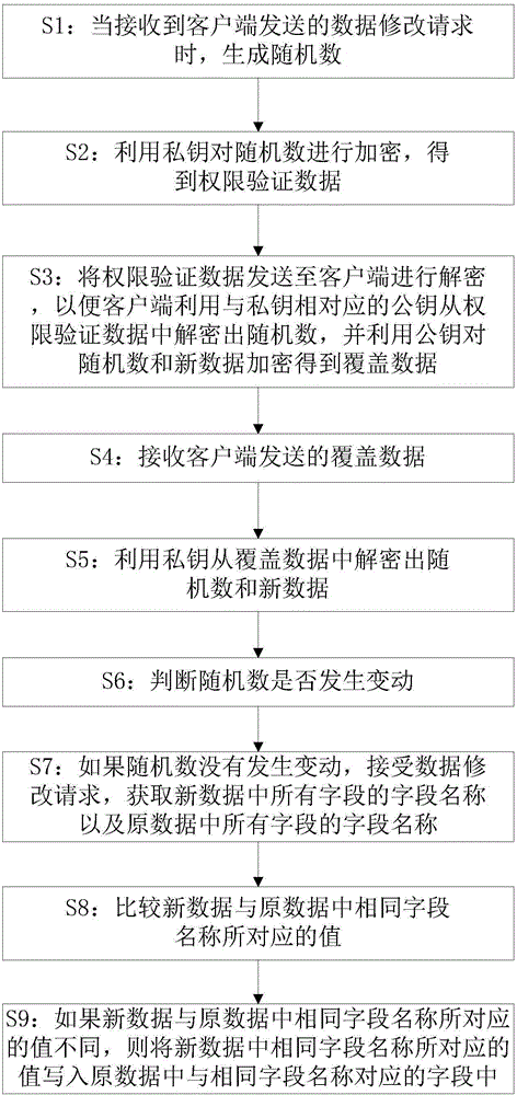 Cloud data modification method