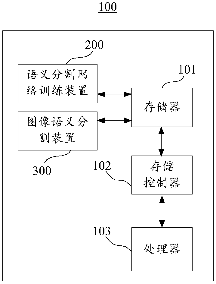 Semantic segmentation network training method, image semantic segmentation method and devices