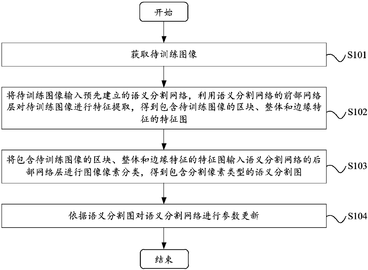 Semantic segmentation network training method, image semantic segmentation method and devices