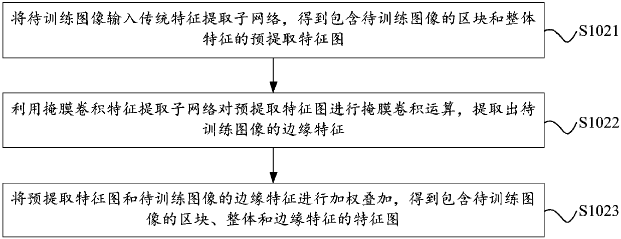 Semantic segmentation network training method, image semantic segmentation method and devices