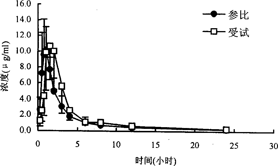 Ranolazine hydrochloride slow-release preparation and its preparing method