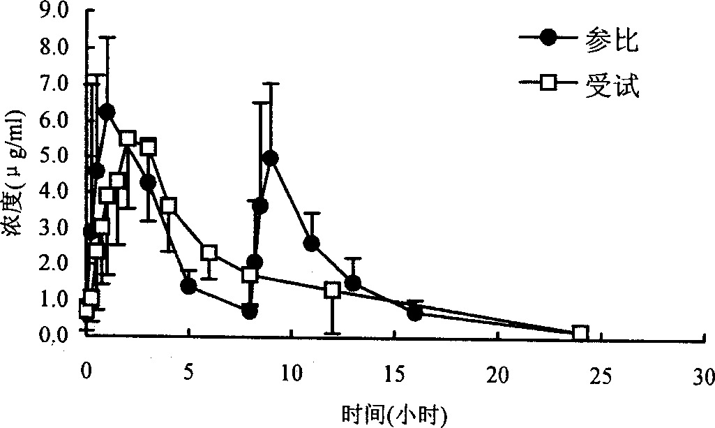 Ranolazine hydrochloride slow-release preparation and its preparing method