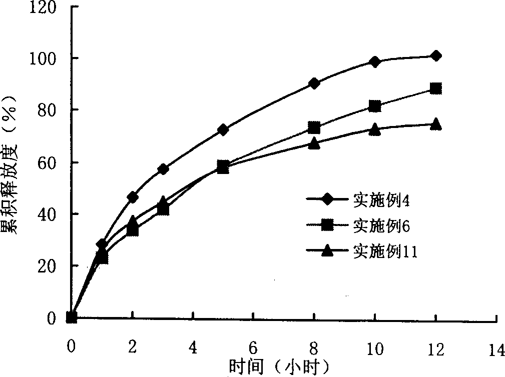 Ranolazine hydrochloride slow-release preparation and its preparing method