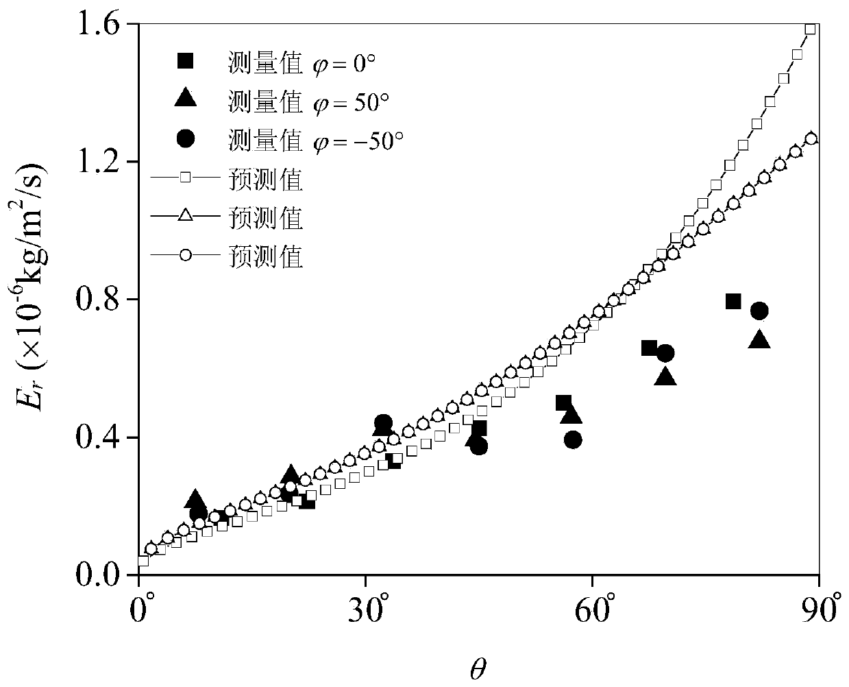 Explicit algorithm for solid particle erosion in liquid-phase elbow