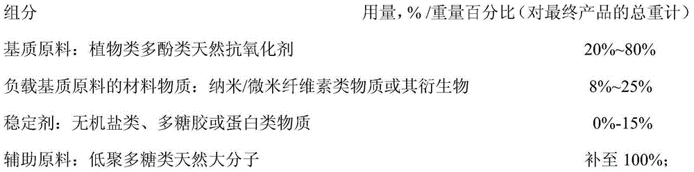 Preparation method of cellulose based polyphenols natural antioxidant compound