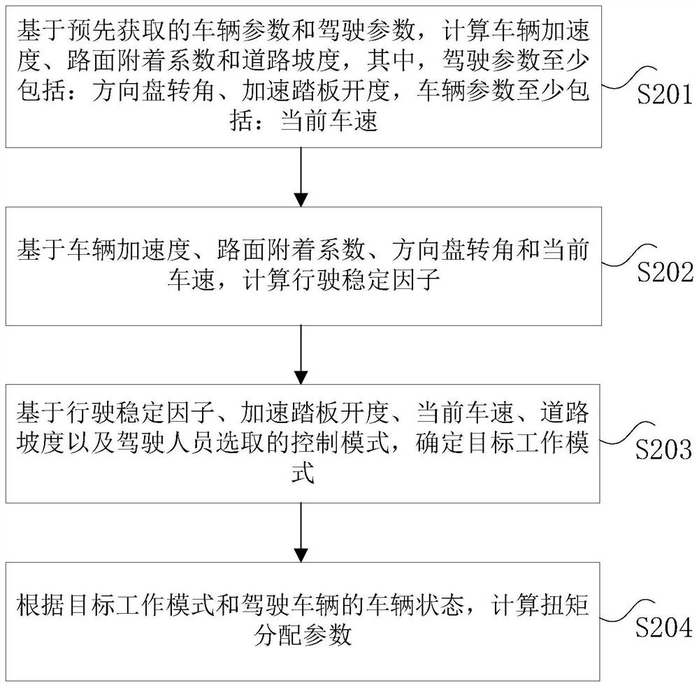 Control method and device of dual-motor vehicle and electronic equipment