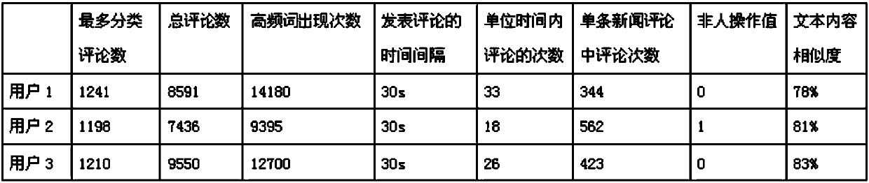 Specific-group discovery method based on news data and related comment information