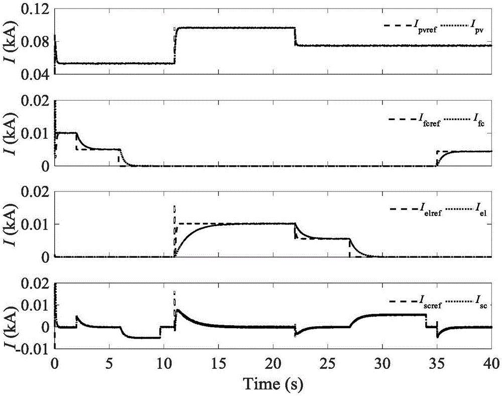 Light-hydrogen hybrid power generation system power coordinated control method