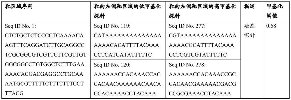 Probe composition for detecting six Chinese high-incidence cancers