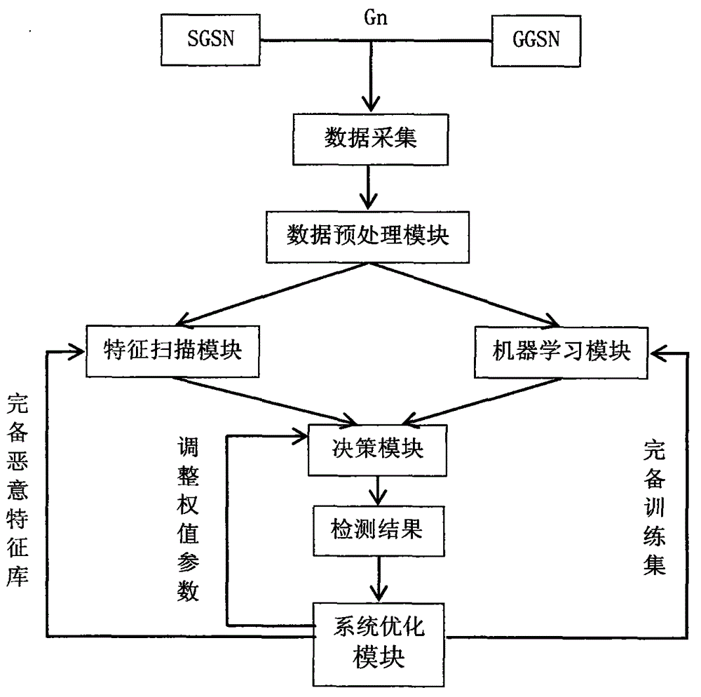 Detection system of malicious data in mobile internet