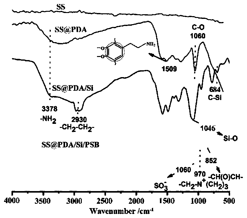 Surface anticorrosive antifouling coating using polydopamine as base layer as well as modification method and application of coating