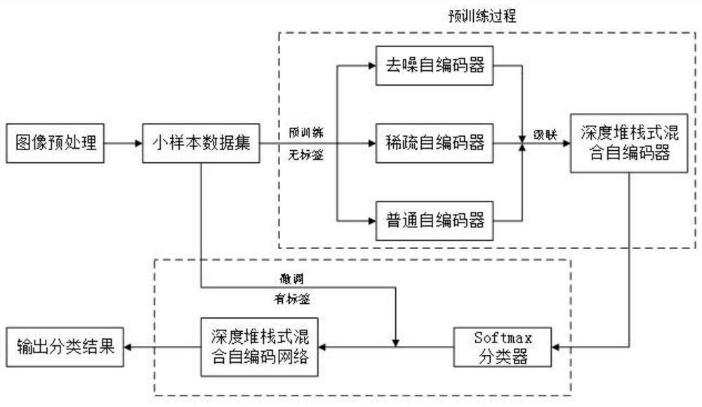 Small sample photovoltaic hot spot identification method based on deep stack type hybrid self-encoding network