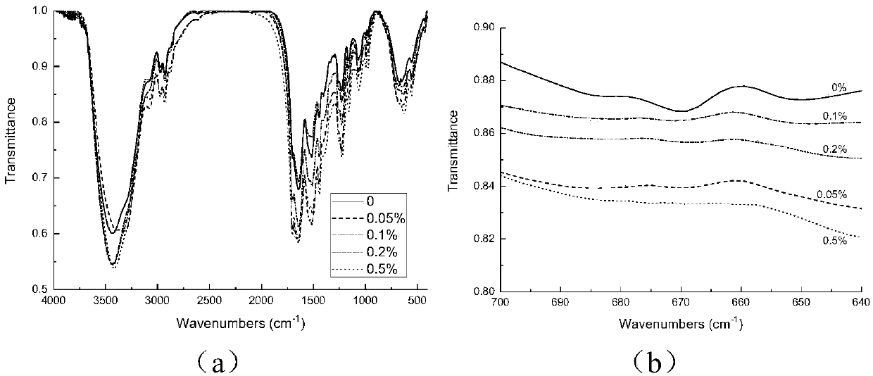 A kind of fragrance-carrying electrospun membrane and preparation method thereof